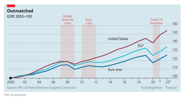 EU, Euro Area and US GDP growth from 2000 to 2022 : r/europe